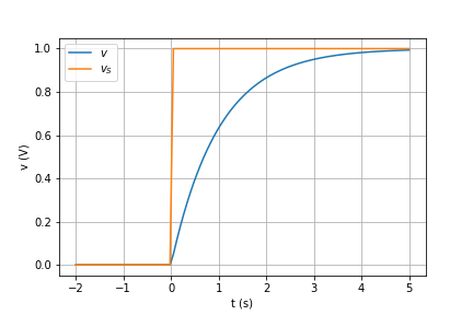 Curva de carga de um capacitor